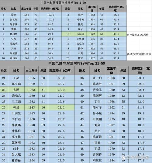 2022电影票房排行榜,2022电影票房排行榜中国
